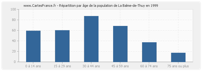 Répartition par âge de la population de La Balme-de-Thuy en 1999